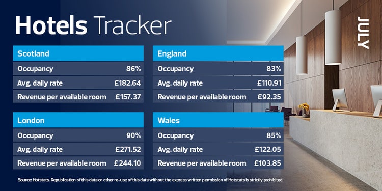 UK Monthly Regional Update – July provided by Hotstats for the Hotels sector